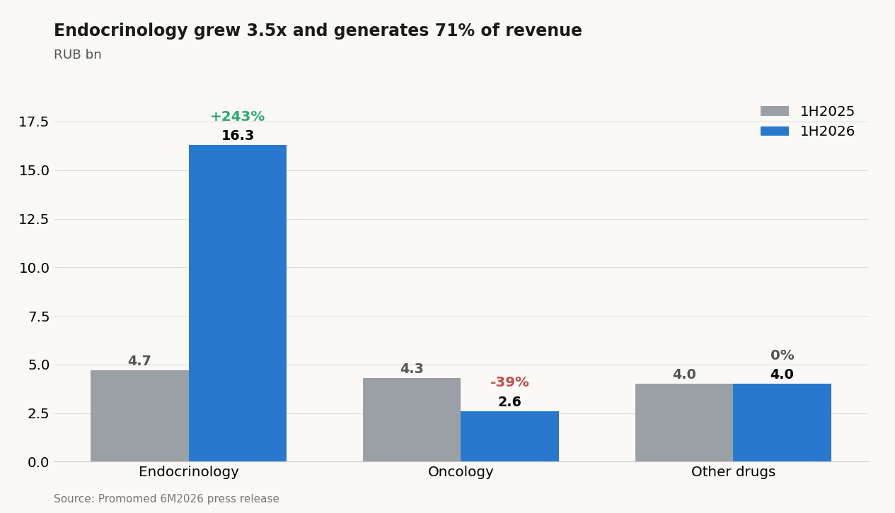 Revenue by segment, 1H2025 vs 1H2026, RUB bn