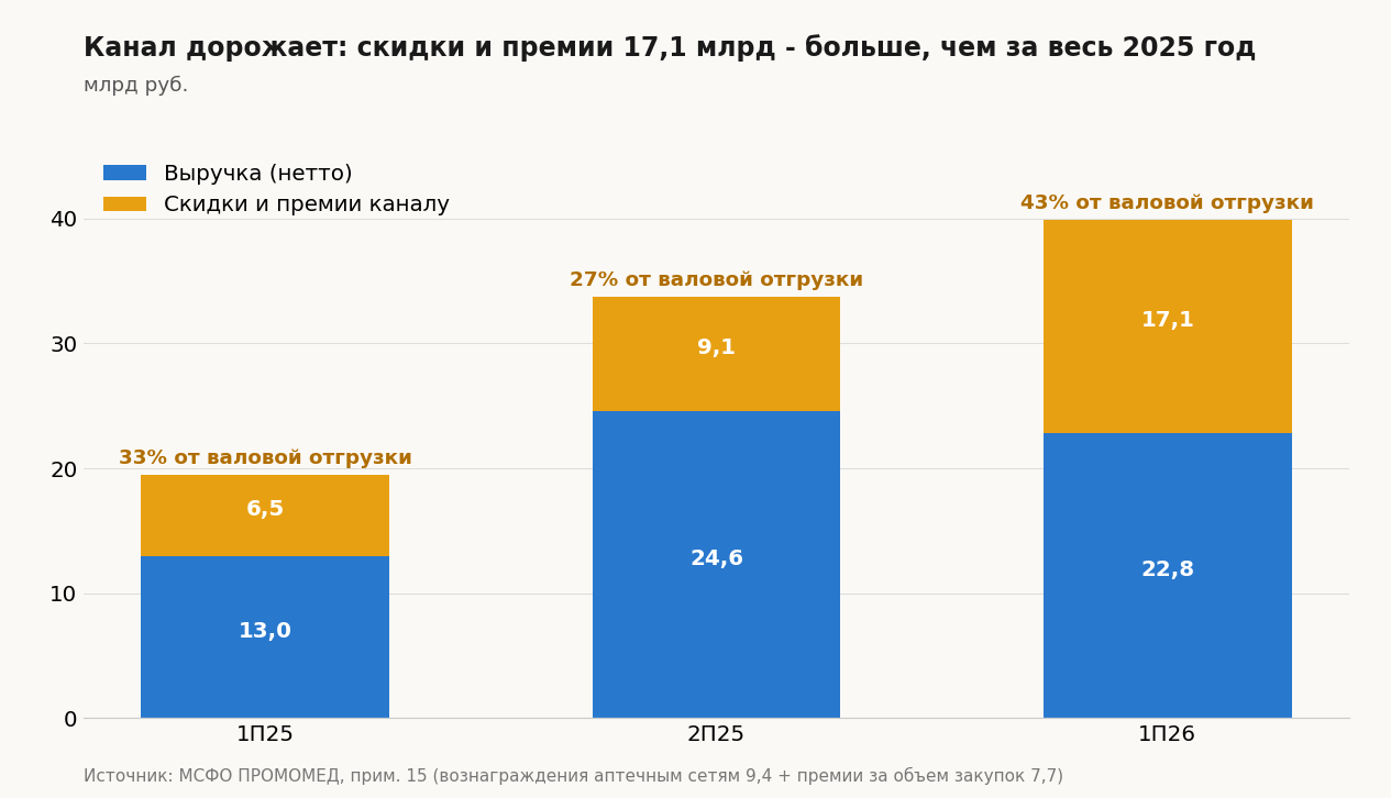 Нетто-выручка и скидки/премии каналу, млрд руб.