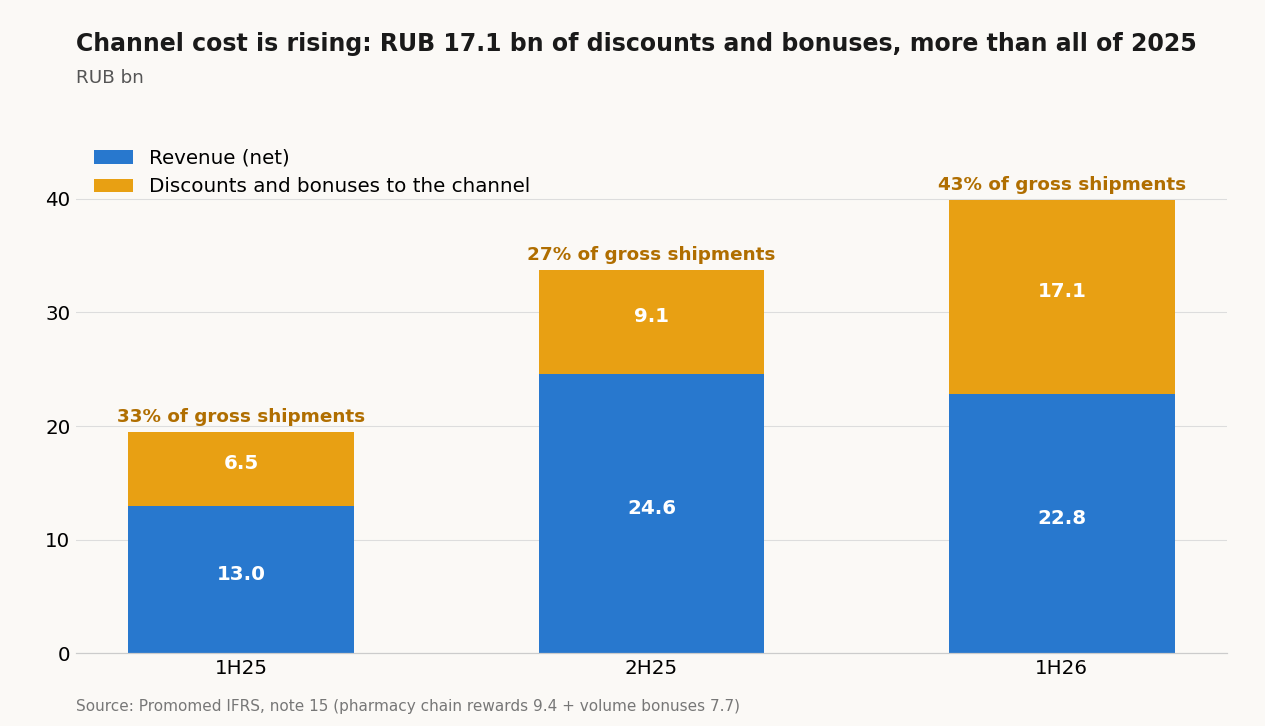 Net revenue and discounts/bonuses to the channel, RUB bn