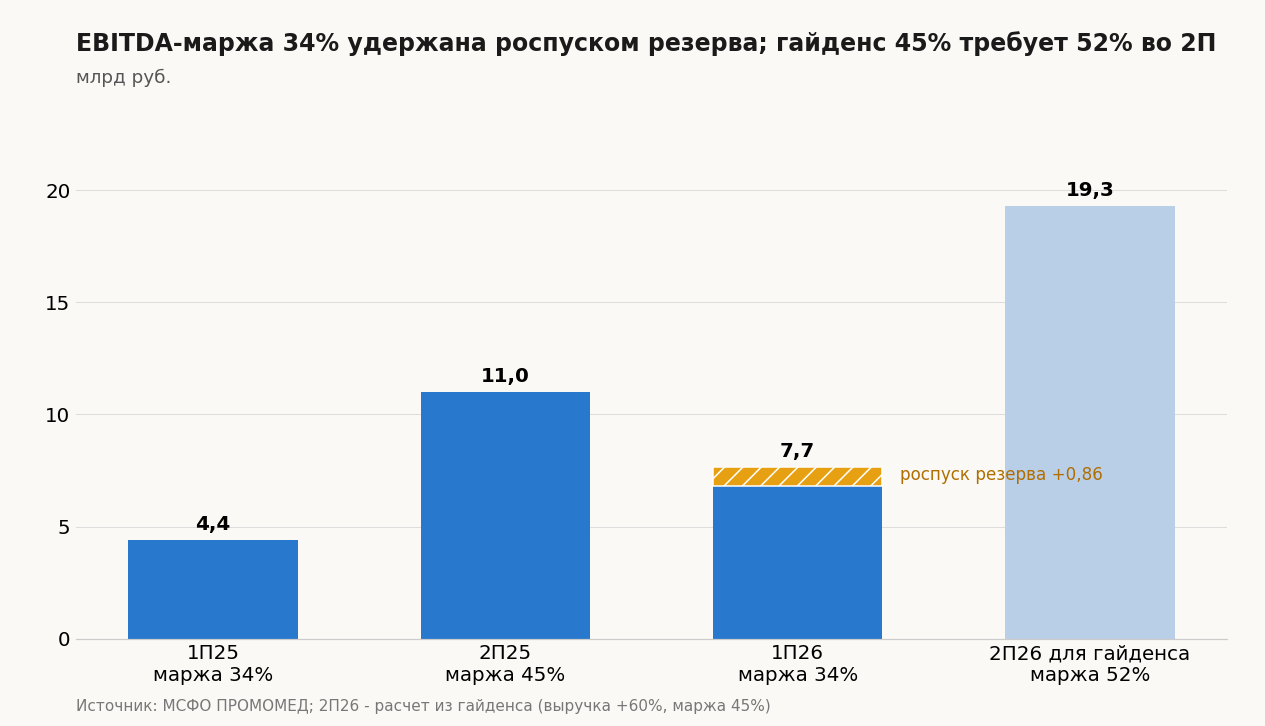 EBITDA по полугодиям и требуемое для гайденса 2П2026, млрд руб.