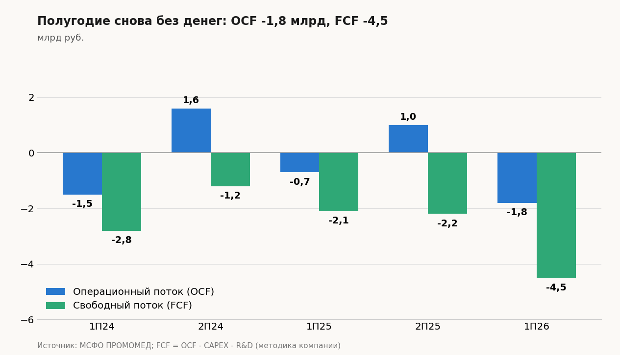 Операционный и свободный денежный поток по полугодиям, млрд руб.
