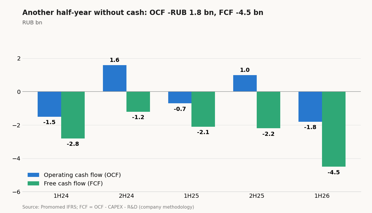 Operating and free cash flow by half-year, RUB bn