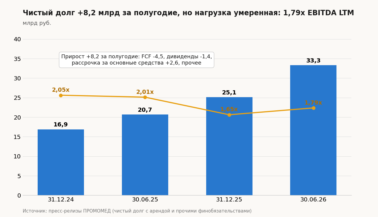 Чистый долг и Чистый долг/EBITDA LTM