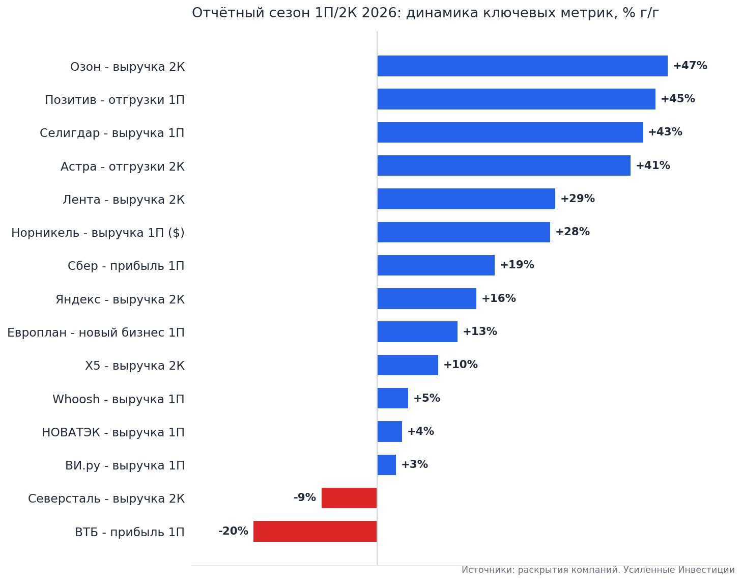 Dynamics of key metrics of reporting companies, % year on year