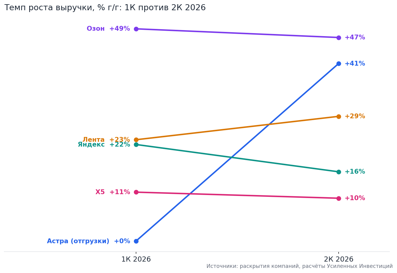 Revenue growth rate, % y/y: 1Q 2026 vs 2Q 2026 (1Q values for Lenta and Yandex are calculated from disclosed half-year and quarterly data)