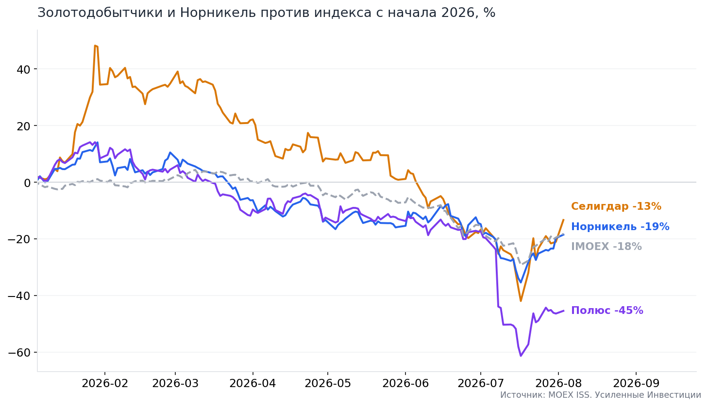 Polyus -45%, Nornickel -19%, IMOEX -18%, Seligdar -13% year to date: operating news is barely readable in miners' share prices