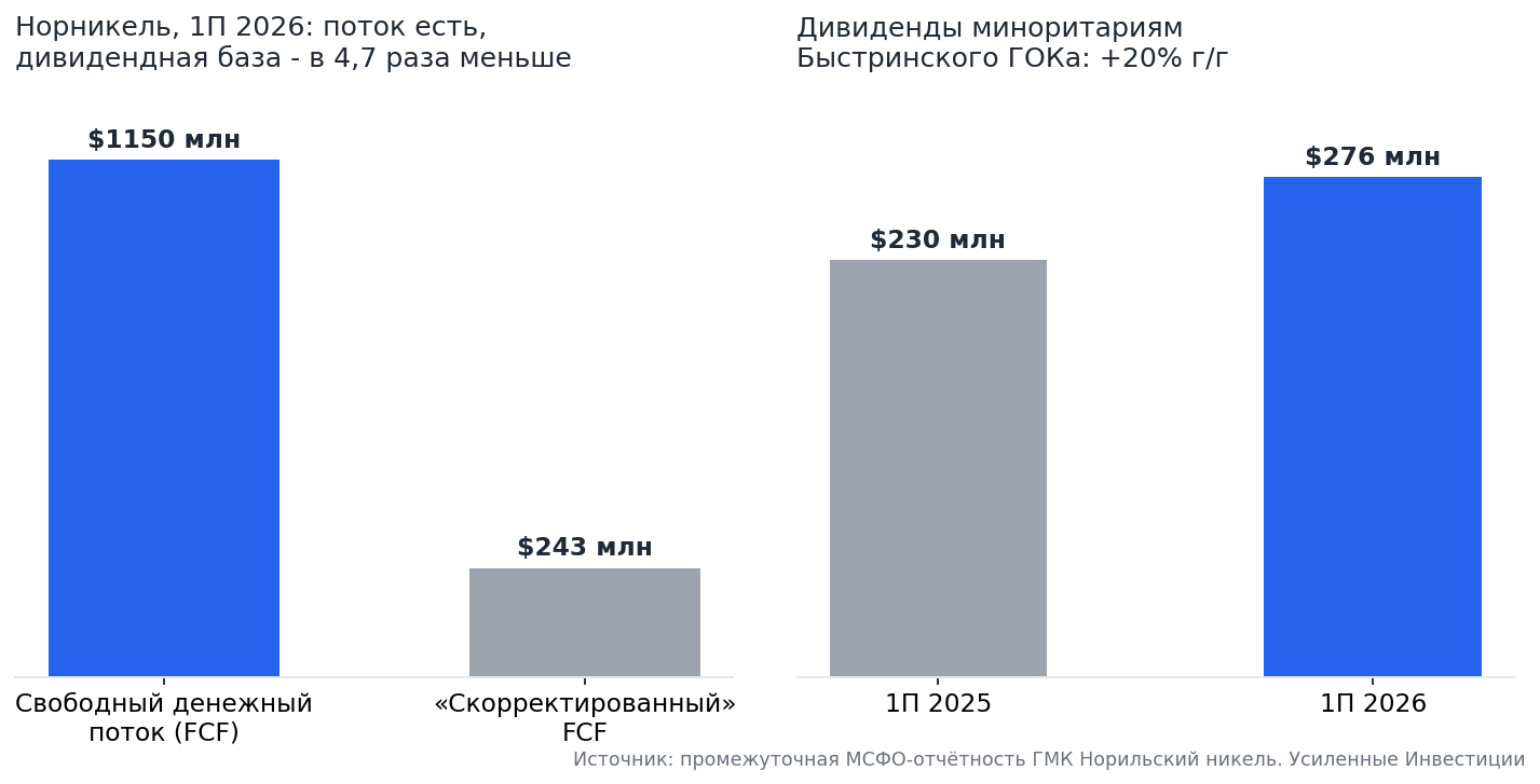 Nornickel's free cash flow and "adjusted" dividend base; dividends to Bystrinsky GOK minority shareholders are rising