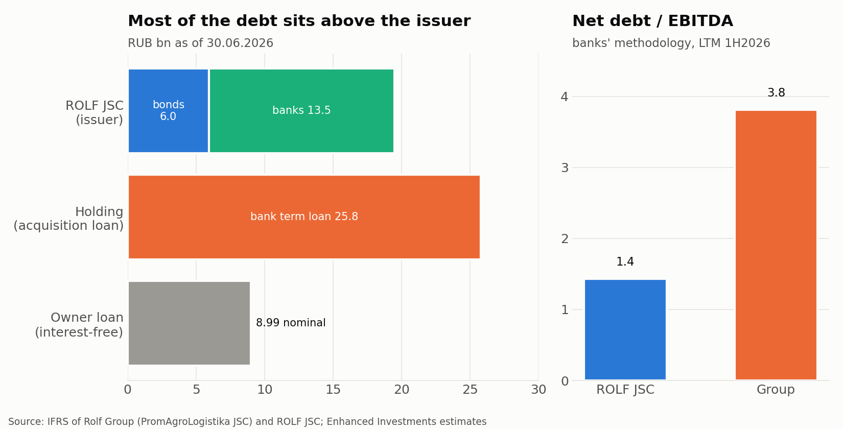Debt as of 30.06.2026. The issuer has RUB 19.5bn (bonds and bank lines), the holding has a RUB 25.8bn acquisition term loan, plus the owner's interest-free loan. Right: net debt to adjusted EBITDA under the loan agreements' methodology, from the IFRS of the issuer and the group. Rolf guarantees the holding's loan.