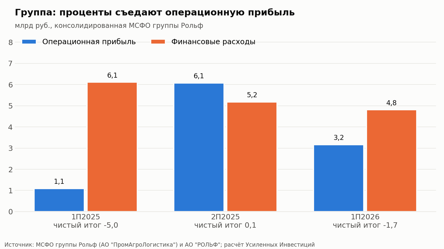 Операционная прибыль и финансовые расходы группы по полугодиям, МСФО. Во втором полугодии 2025 года группа вышла в ноль, в первом полугодии 2026 года снова убыток, но втрое меньше, чем годом ранее.