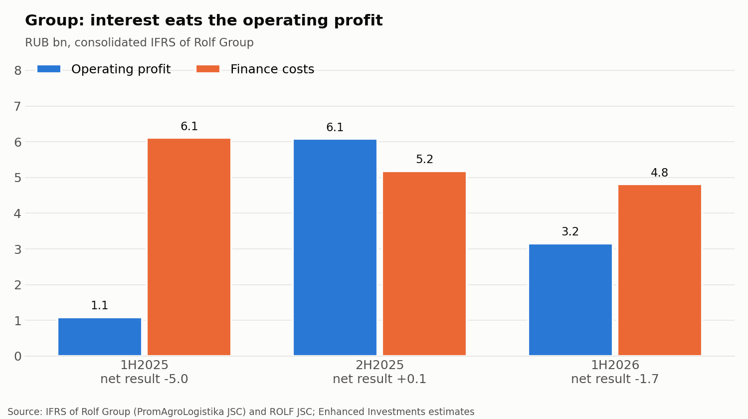 Group operating profit and finance costs by half-year, IFRS. In 2H2025 the group broke even; in 1H2026 it was back to a loss, but three times smaller than a year earlier.