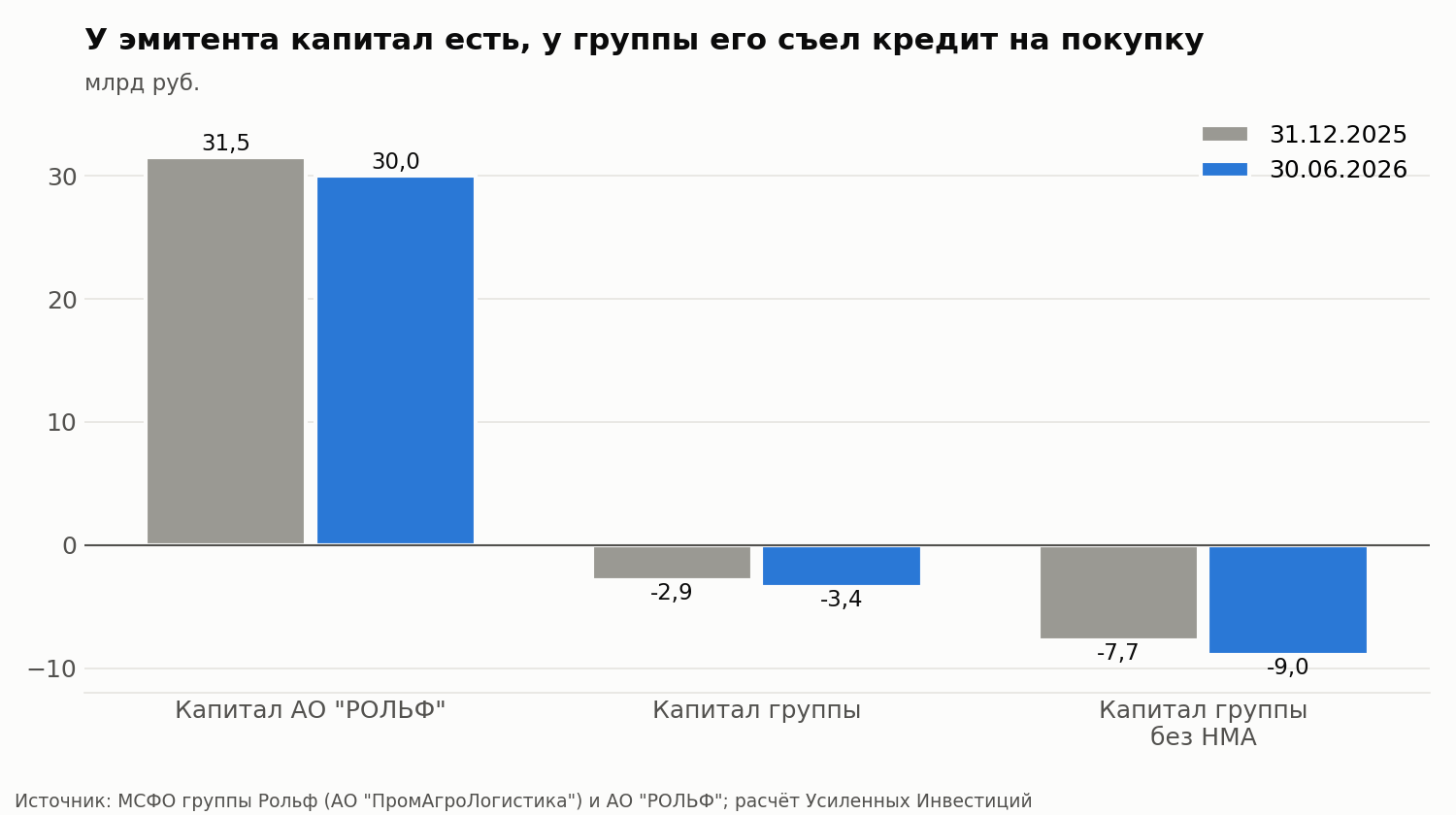 Капитал эмитента и группы. Без нематериальных активов (5,5 млрд рублей, в основном программное обеспечение и торговые марки) капитал группы на 30.06.2026 – минус 9,0 млрд. Расчёт авторов по МСФО.