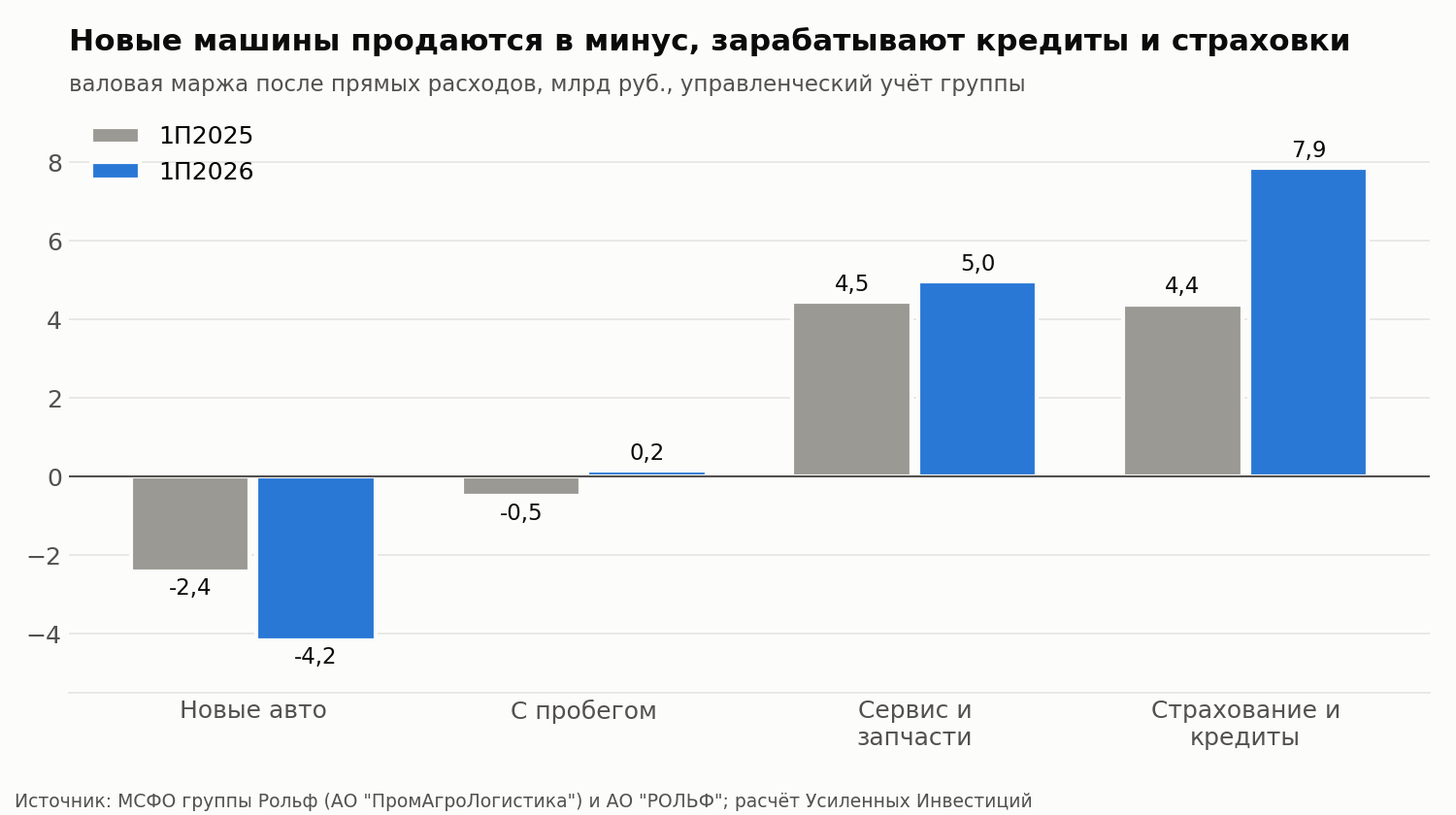 Валовая маржа сегментов группы после себестоимости и прямых расходов на доставку, рекламу и персонал, управленческий учёт. В бухгалтерской отчётности (РСБУ) валовой убыток по новым машинам меньше, 0,23 млрд, потому что там не вычтены прямые расходы.