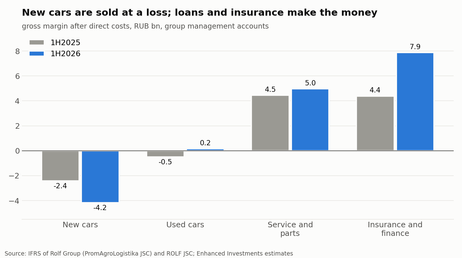 Gross margin of the group's segments after cost of sales and direct delivery, advertising and staff costs, management accounts. Under Russian accounting standards (RAS) the gross loss on new cars is smaller, RUB 0.23bn, because direct costs are not deducted there.
