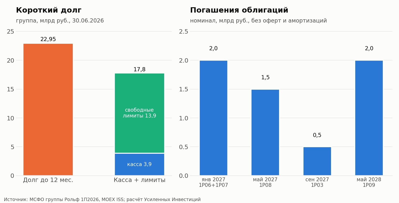 Слева – долг группы со сроком до года против денег и свободных банковских лимитов, МСФО 1П2026. Справа – погашения облигаций по датам, все выпуски гасятся одним платежом, без оферт и амортизаций.