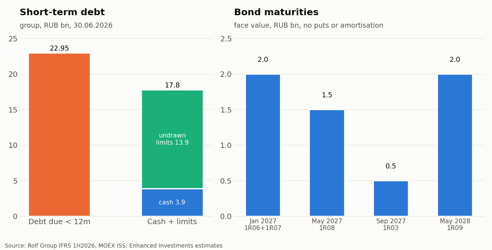 Left: group debt due within a year against cash and undrawn bank limits, IFRS 1H2026. Right: bond maturities by date; all issues are repaid in a single payment, with no puts or amortisation.