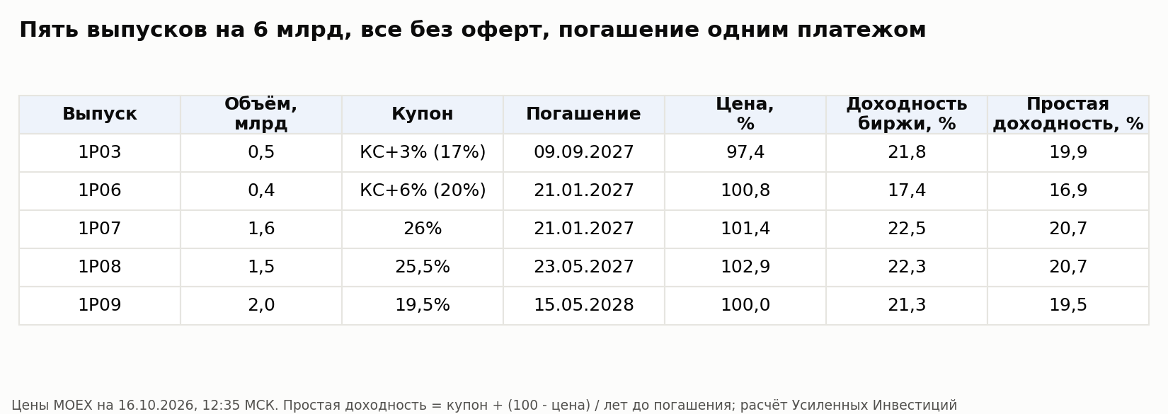 Пять выпусков Рольфа в обращении. Простая доходность считается одинаково для фиксированных и плавающих купонов, это то, что держатель получает в руку без реинвестирования.