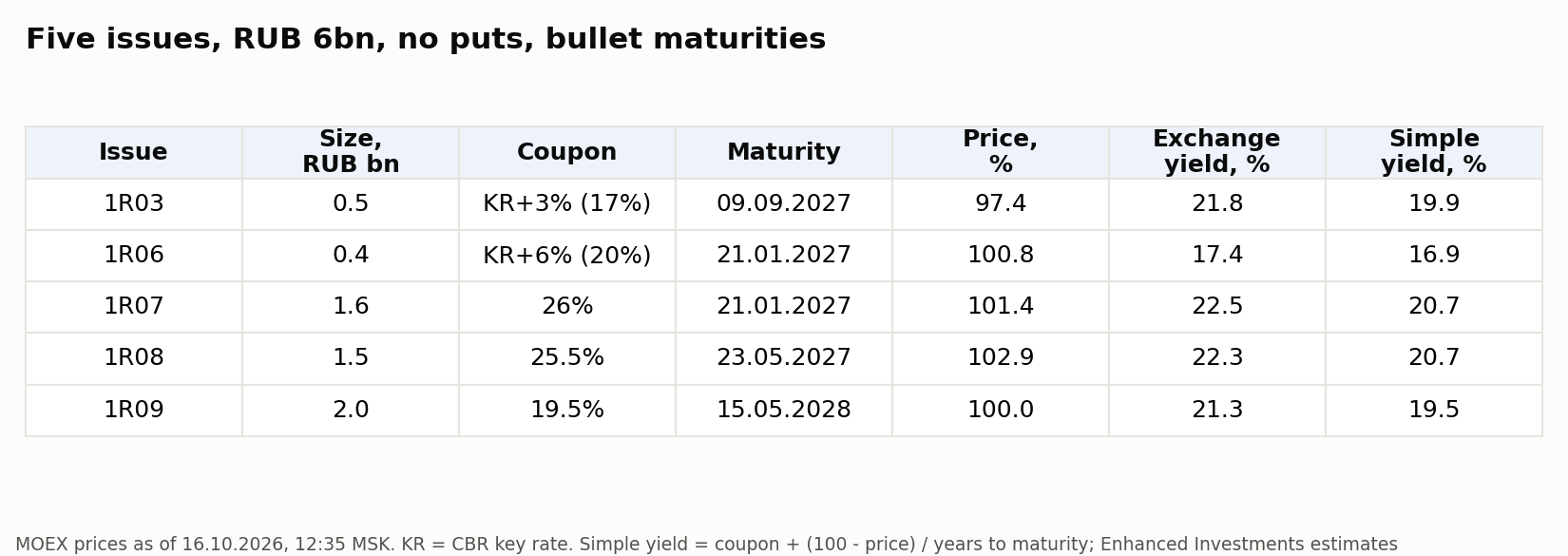 Rolf's five outstanding issues. Simple yield is calculated the same way for fixed and floating coupons; it is what a holder actually receives without reinvestment.