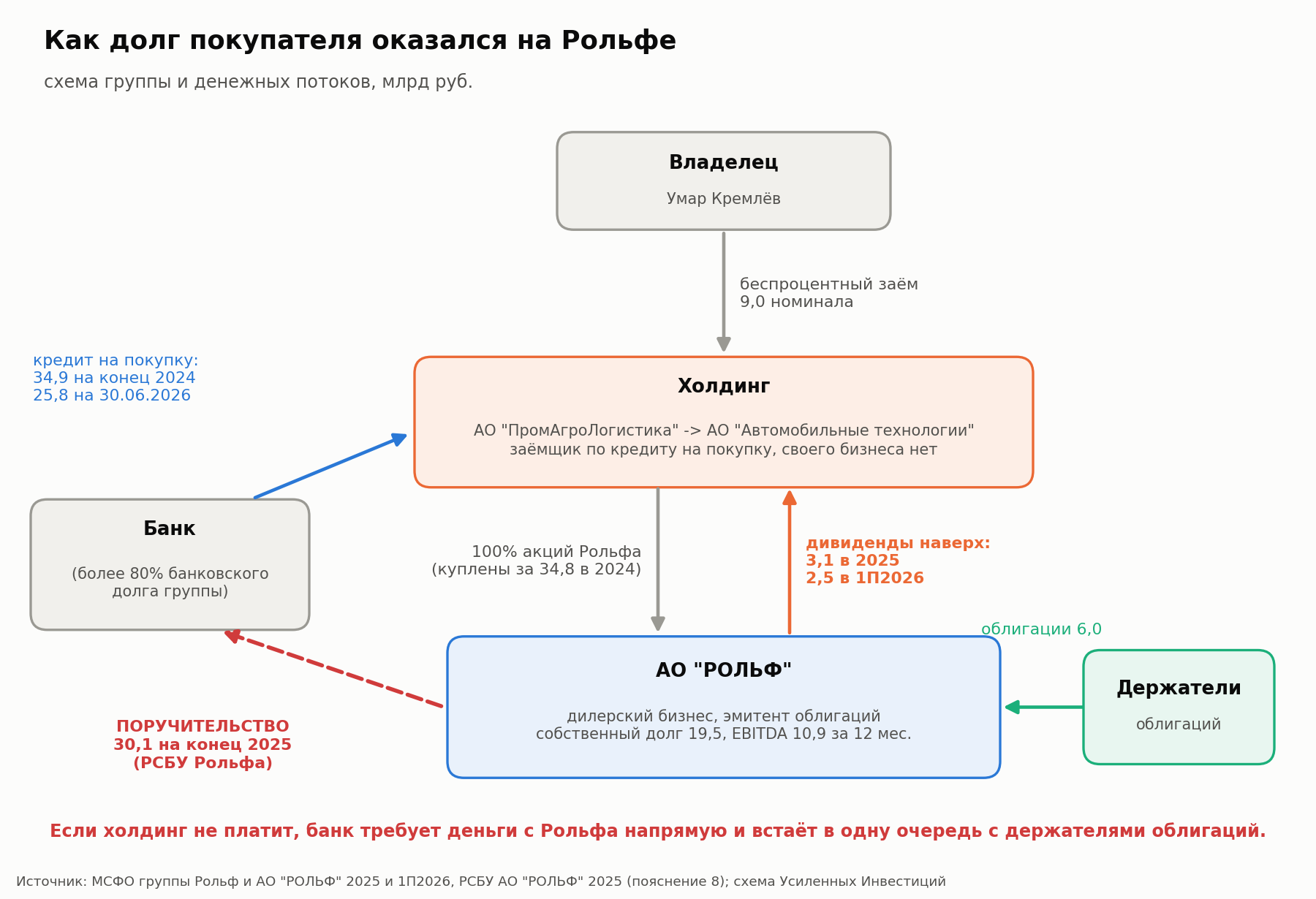 Структура группы и денежные потоки. Красная пунктирная стрелка – поручительство, то есть юридическое обязательство Рольфа заплатить банку, если не заплатит холдинг.