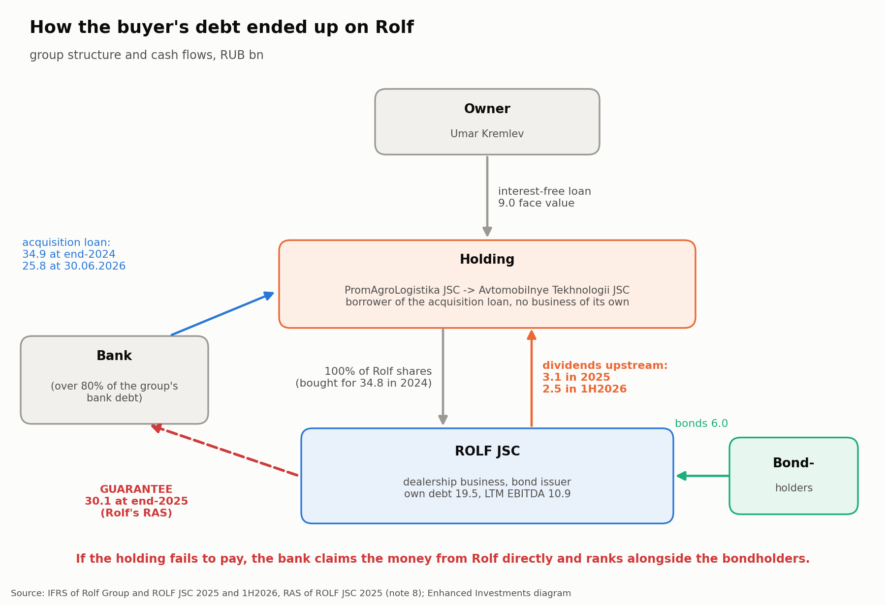 Group structure and cash flows. The red dashed arrow is the guarantee, i.e. Rolf's legal obligation to pay the bank if the holding does not.
