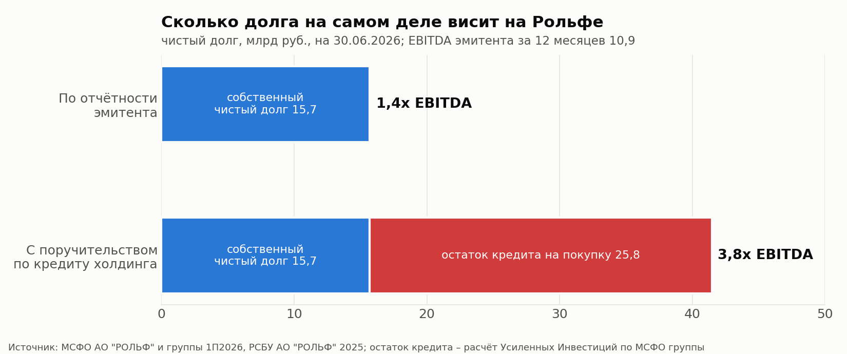 Чистый долг Рольфа без поручительства и с ним, в разах к EBITDA эмитента за 12 месяцев. Остаток кредита на покупку на 30.06.2026 – расчёт авторов по МСФО группы.