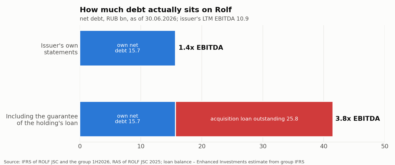 Rolf's net debt without and with the guarantee, as a multiple of the issuer's LTM EBITDA. The acquisition loan balance as of 30.06.2026 is an authors' estimate based on group IFRS.