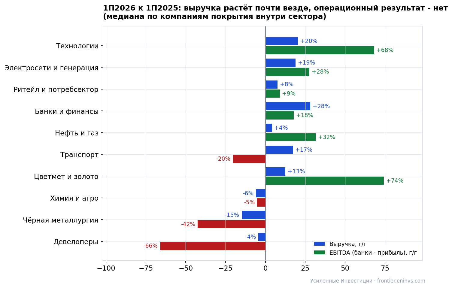 Median 1H2026 vs 1H2025 growth rates by coverage sector
