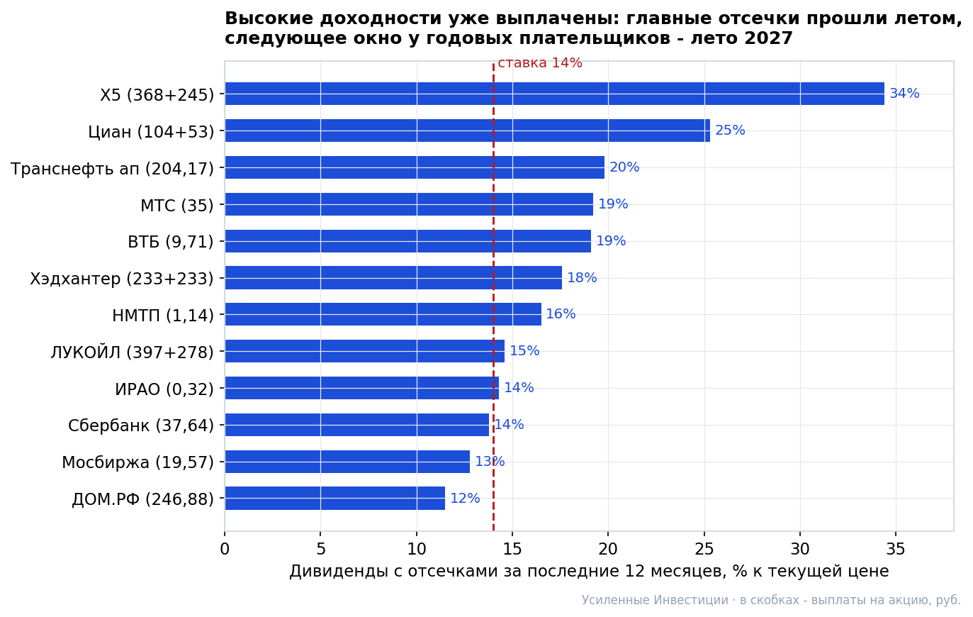 Dividends with record dates over the last 12 months, yield to the 31.08.2026 price