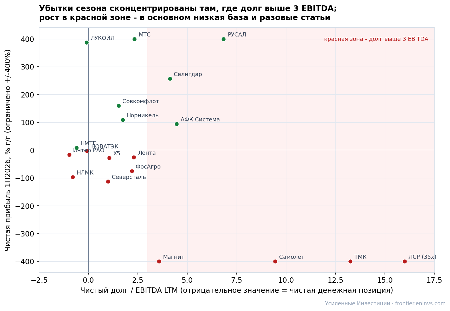 Change in 1H2026 net profit vs leverage (based on coverage data)
