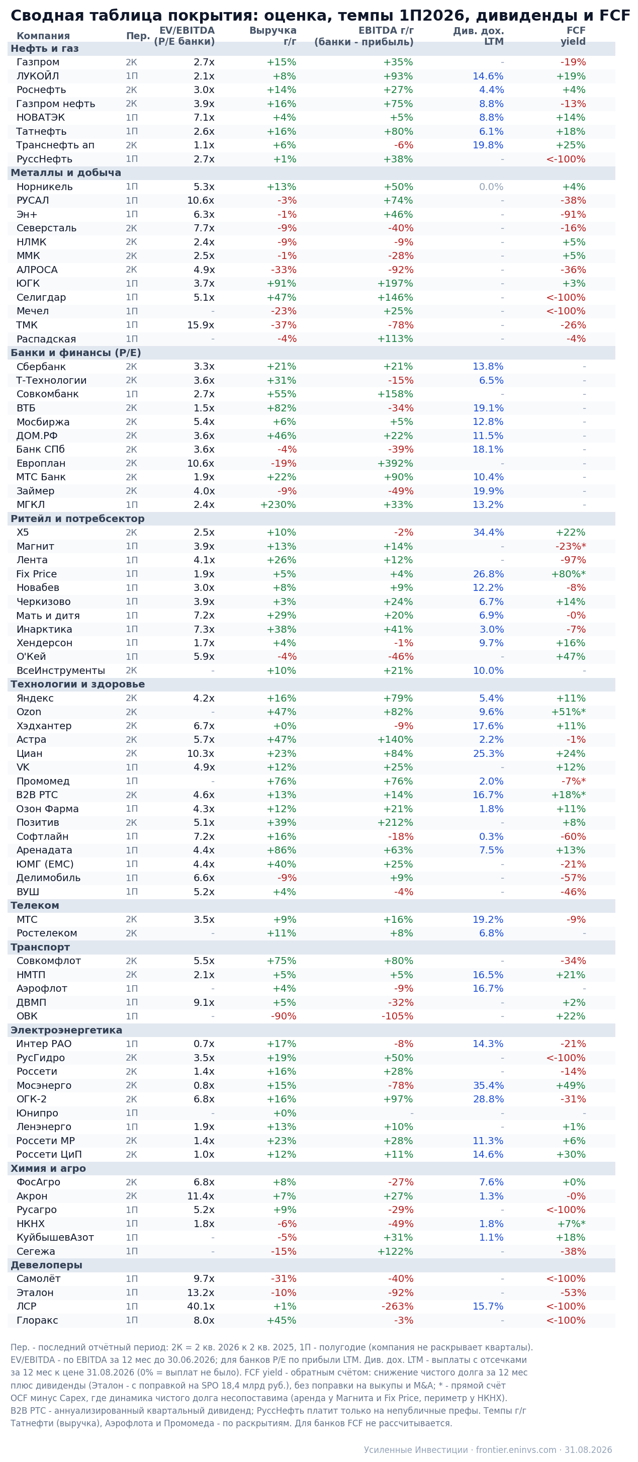 Coverage summary table: multiples, 1H2026 y/y growth rates, LTM dividends and FCF yield