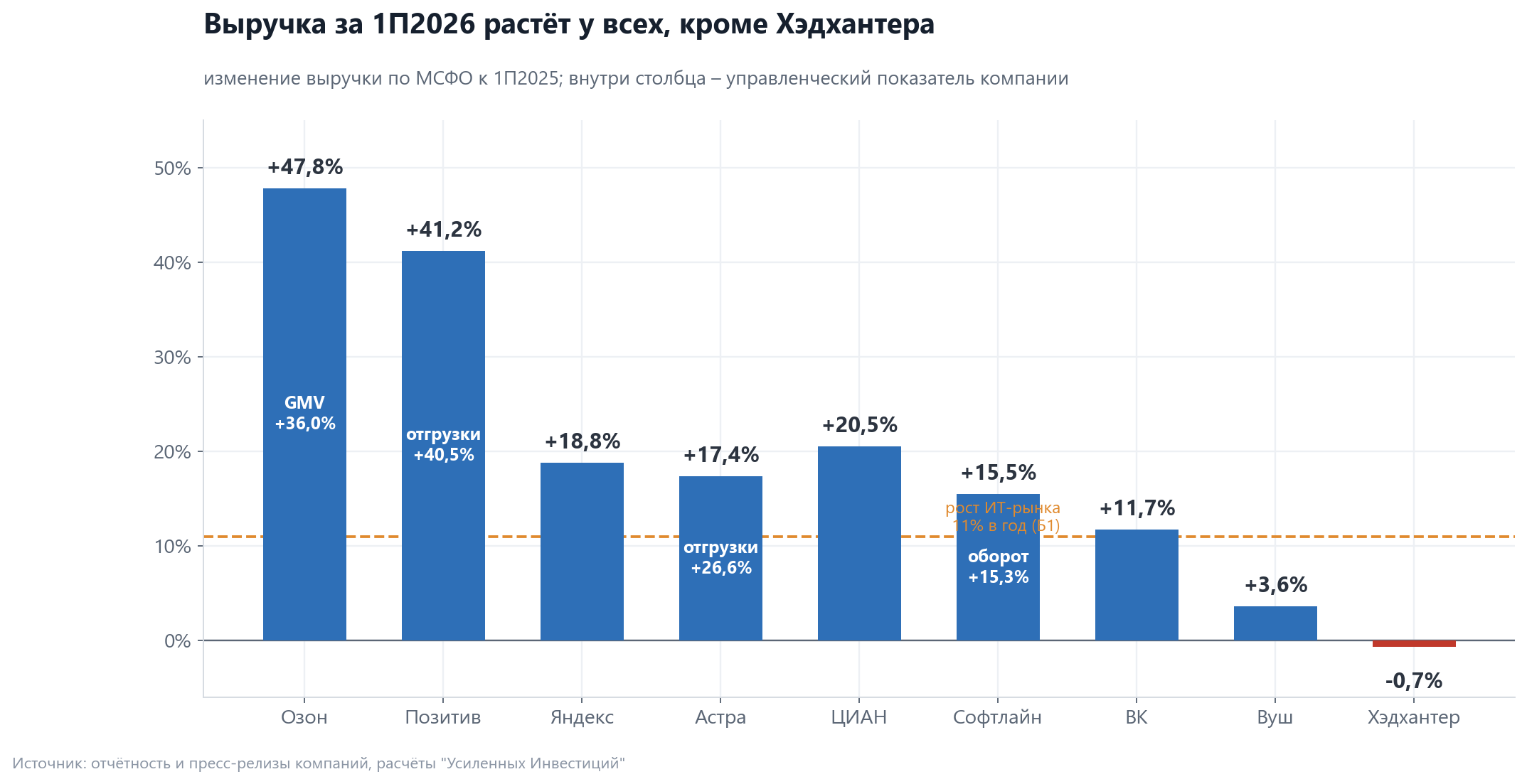 IT companies' revenue growth, 1H2026 vs 1H2025