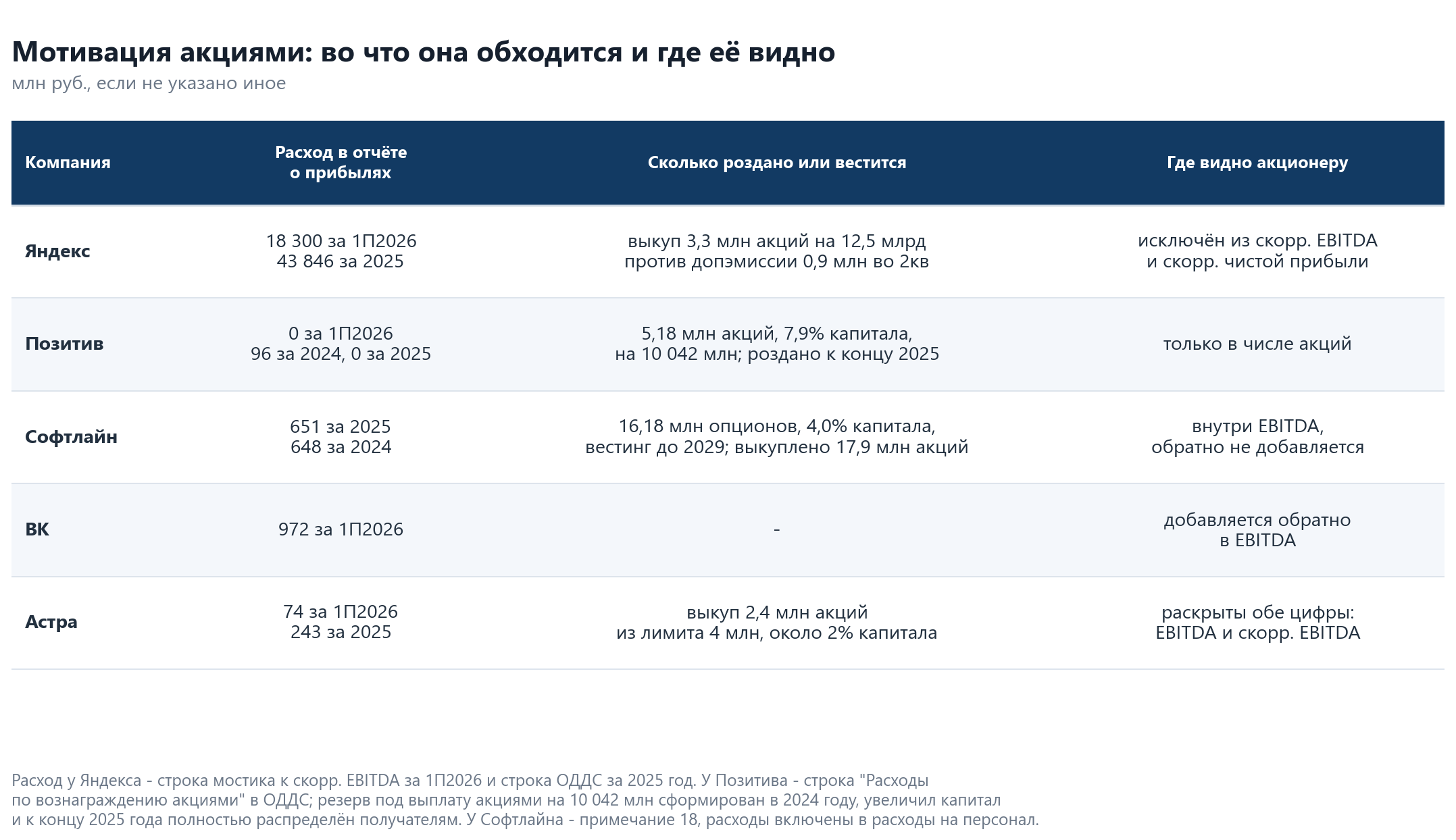 Share-based compensation in Russian IT