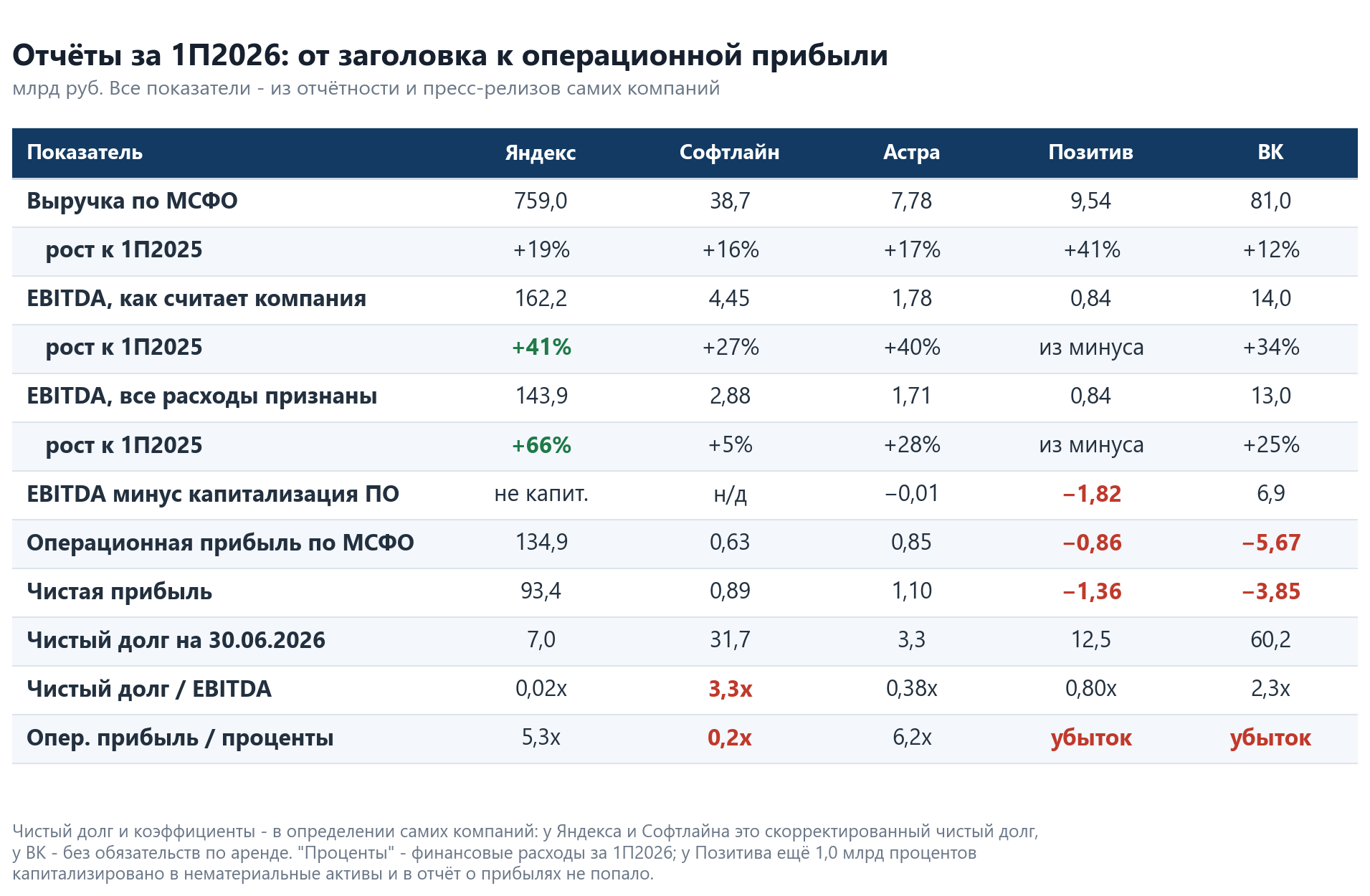 Key indicators of IT companies for 1H2026