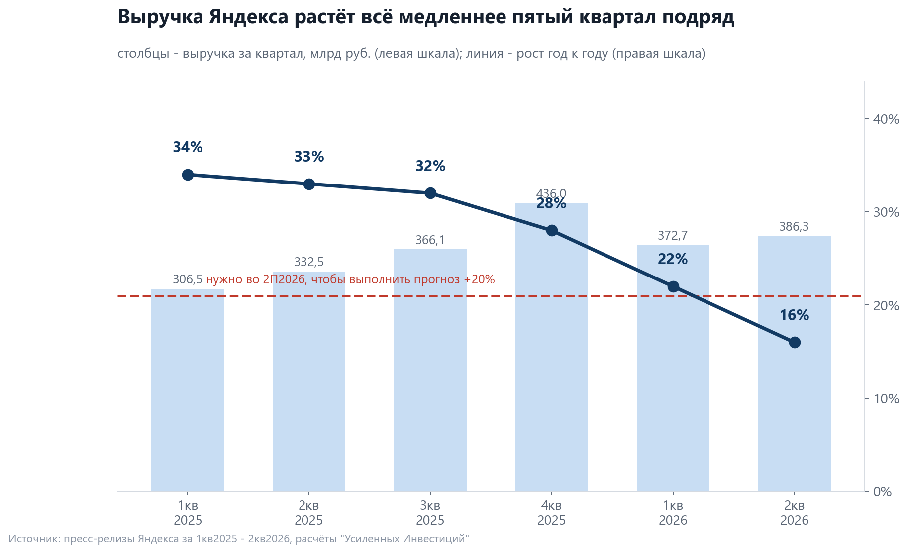 Yandex quarterly revenue and year-on-year growth