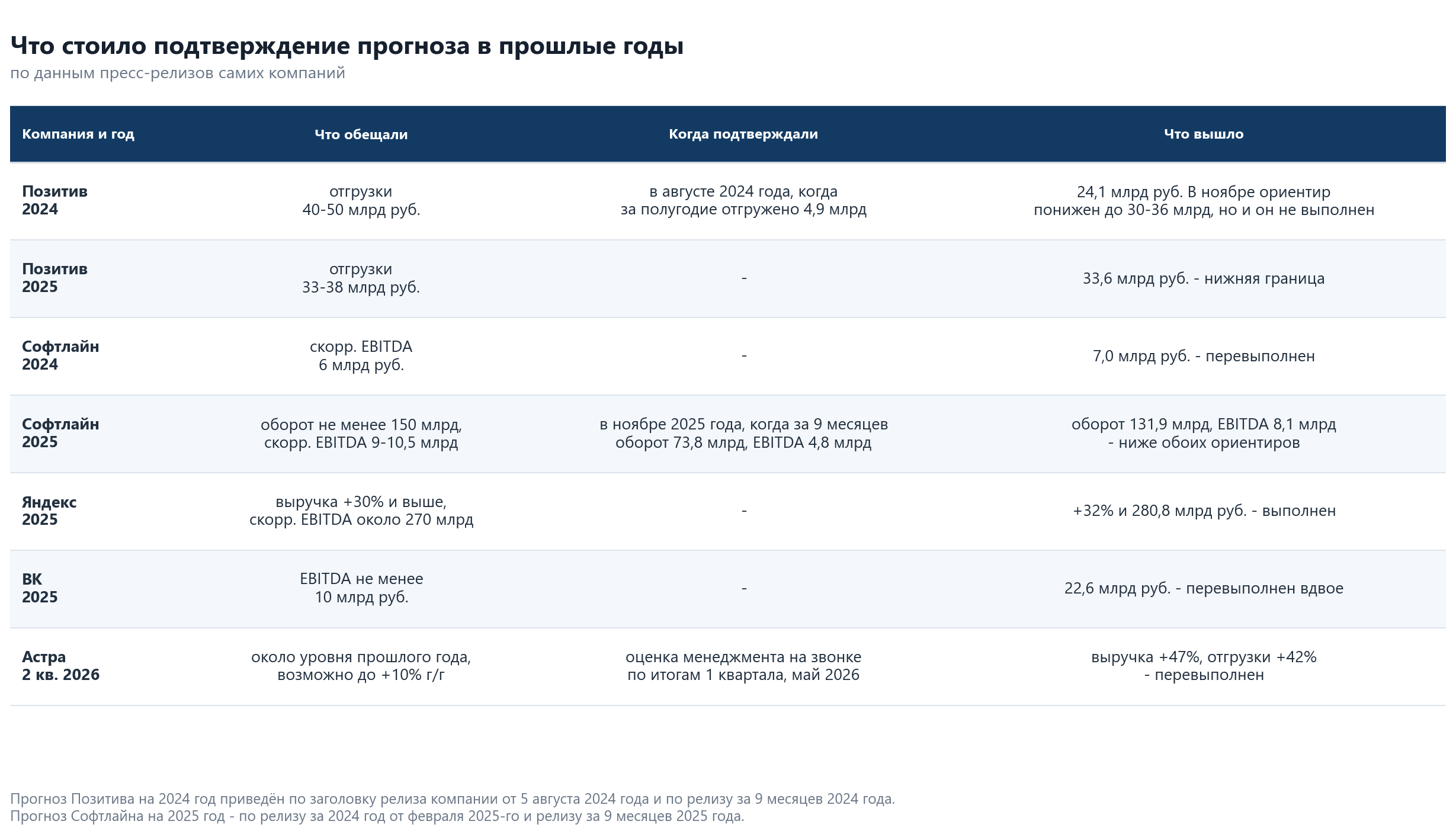 Guidance and actuals of Russian IT companies for 2024-2026