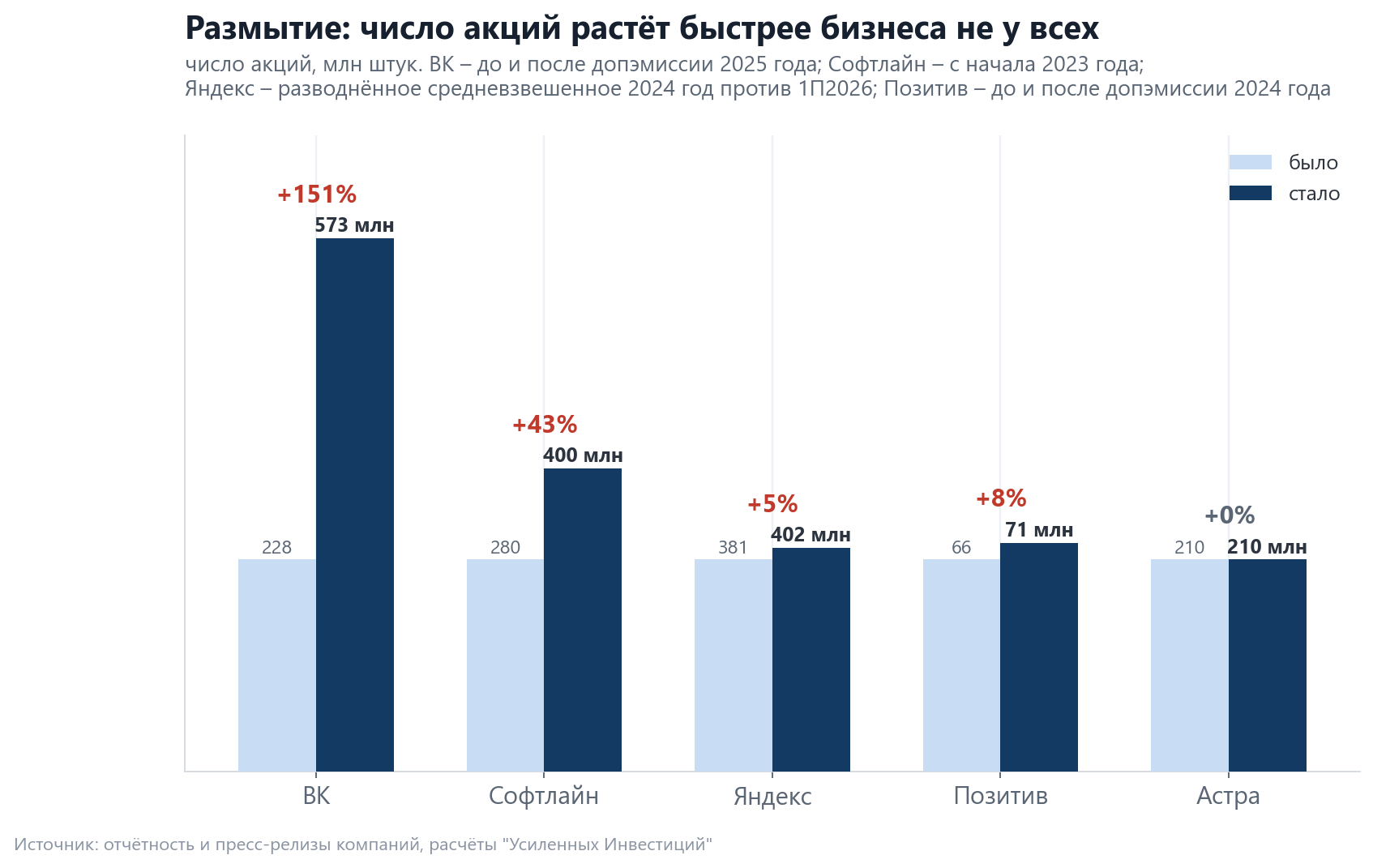 Change in the number of shares