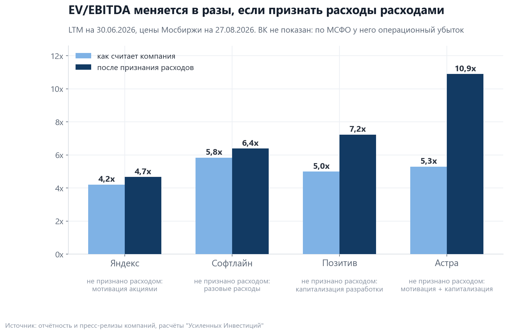 EV/EBITDA before and after expenses are recognised