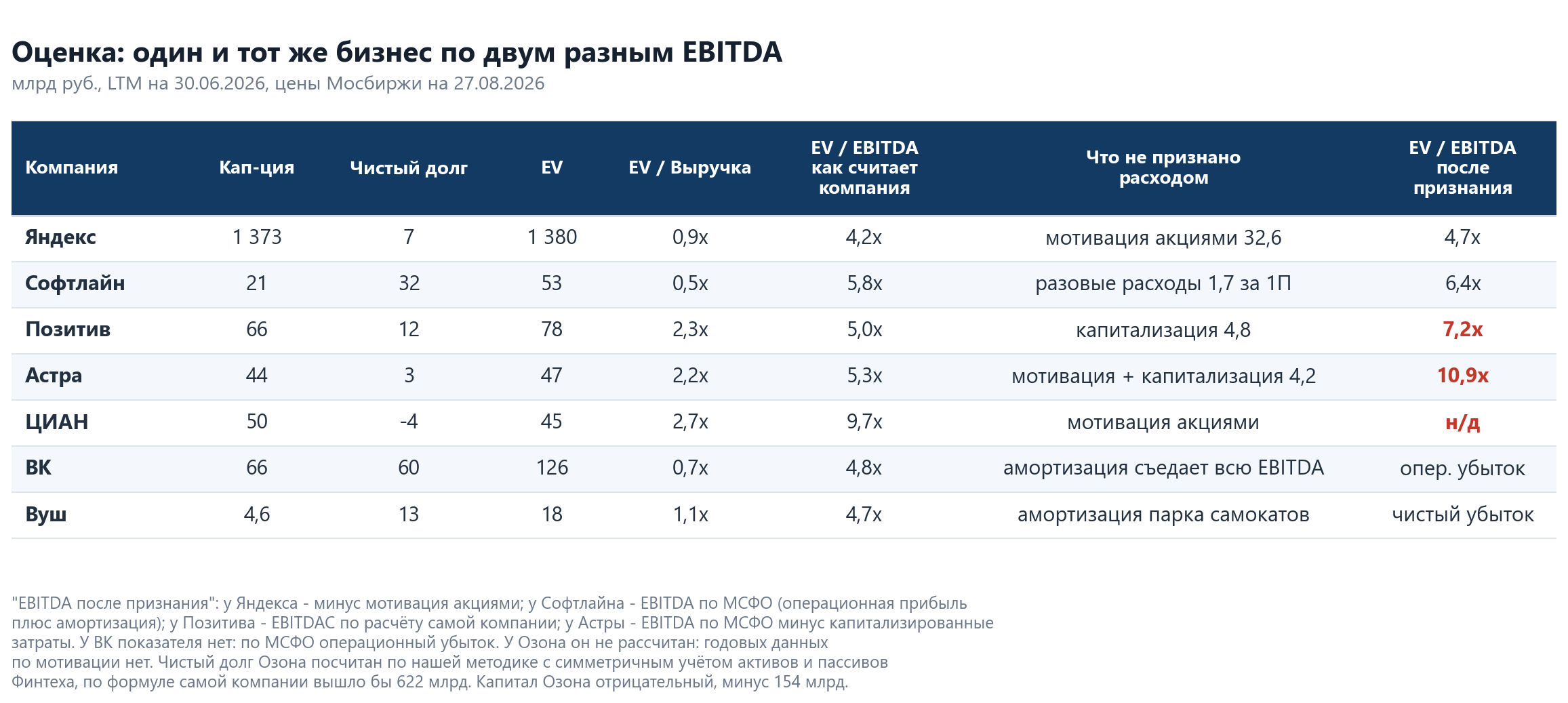 Valuation of IT companies, LTM at 30.06.2026