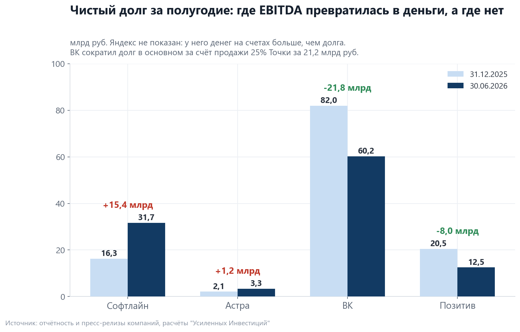 Net debt at the end of 2025 and at 30 June 2026