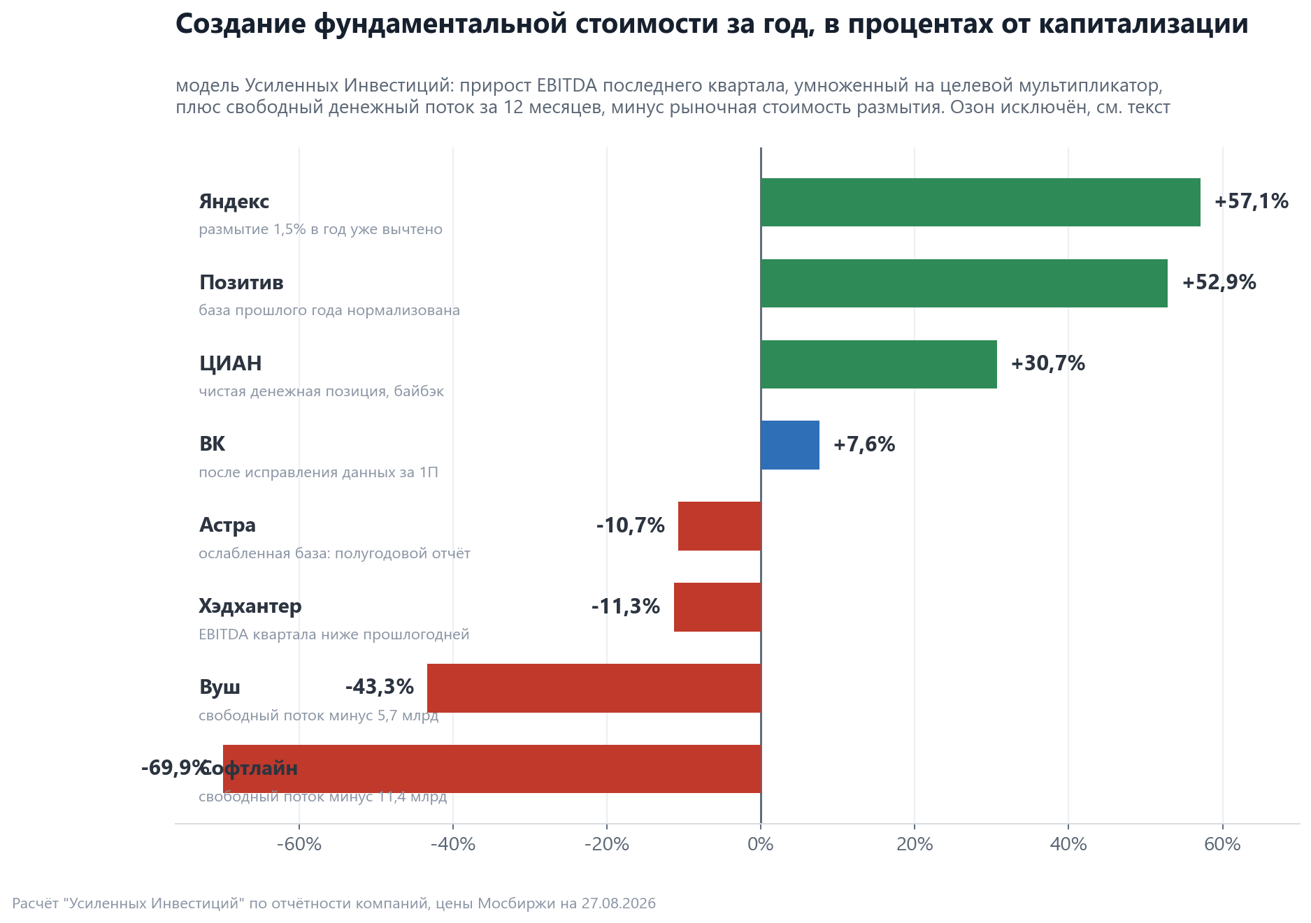 Fundamental value created over the year, % of market capitalisation