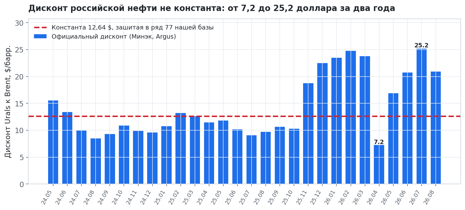The official Urals discount to Brent by month versus the constant USD 12.64 that was hard-coded into our series. The model did not see the jump in November 2025 at all.