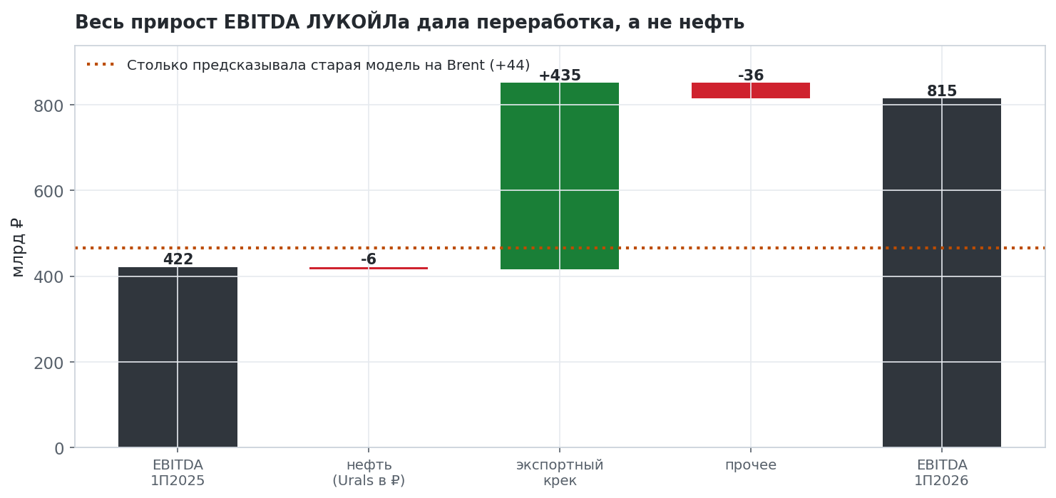 Decomposition of LUKOIL's half-year EBITDA increase. The oil leg at the real Urals gave zero; the entire increase came from the export crack margin, which the model did not have.
