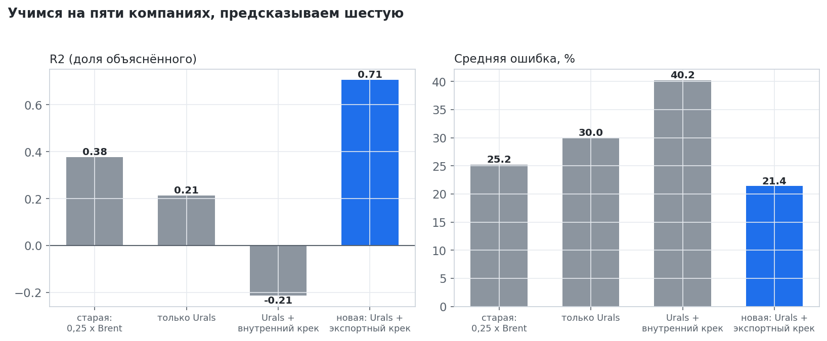 We train on five companies and predict the sixth. The new specification explains twice as much and errs less, and the coefficients are stable across folds.