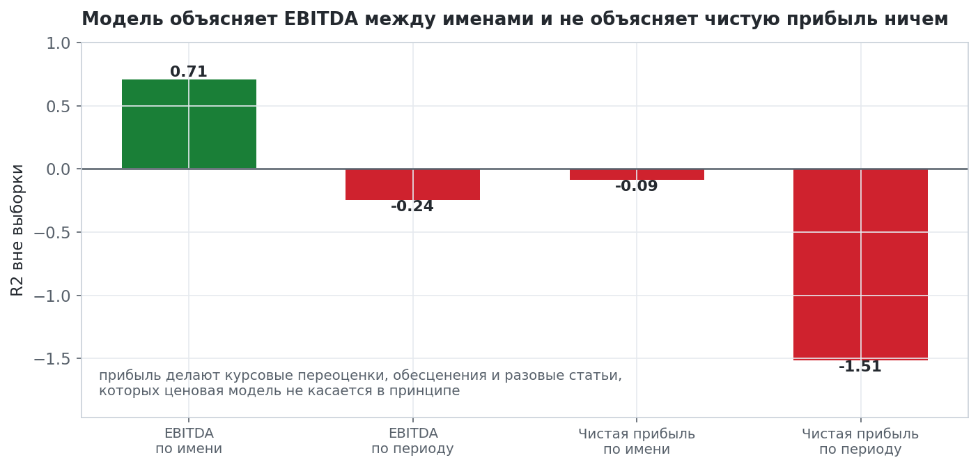 On EBITDA across names the model works. Across periods and on net income it does not work in any variant.