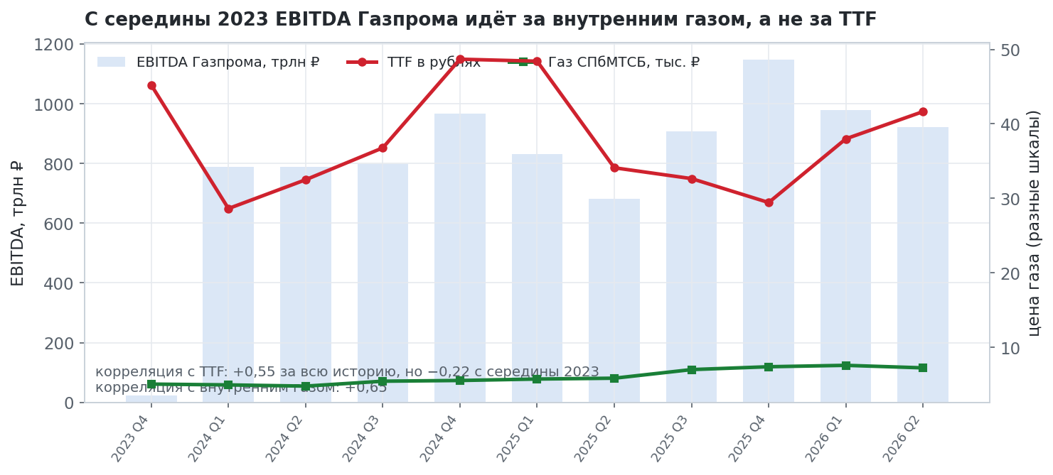 Gazprom's quarterly EBITDA against two gas prices. Since mid-2023 it has followed the domestic index, while the link with the European hub has changed sign.