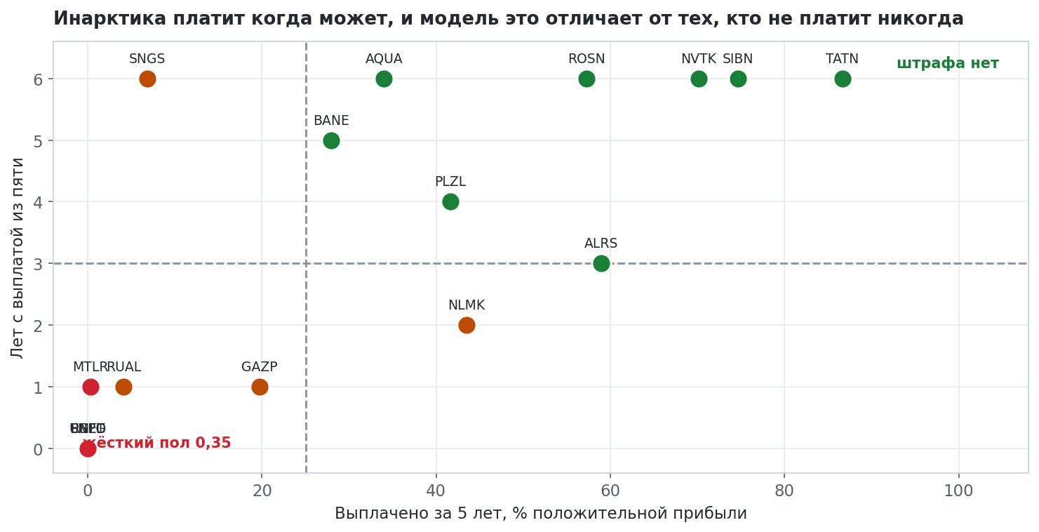 Each dot is a company: how much profit was paid out over five years and in how many years there were payments. Green: no penalty; red: on the hard floor of 0.35.