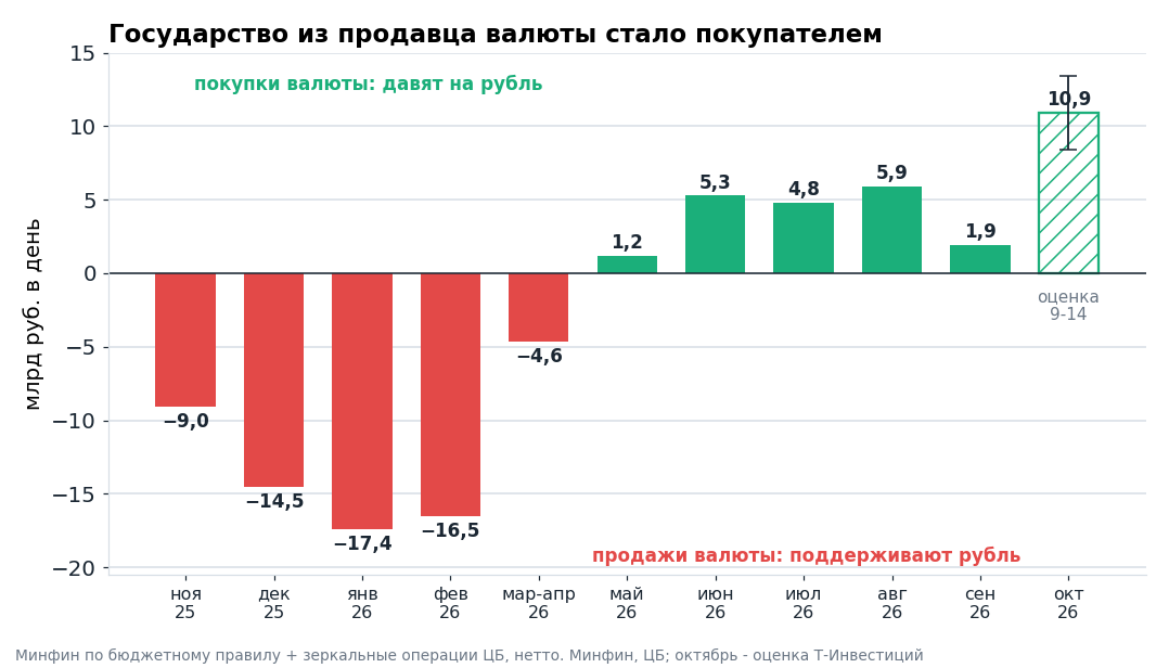 Нетто-операции государства с валютой: продажи Минфина и ЦБ поддерживали рубль до весны 2026 года, теперь государство покупает. Октябрь - оценка, объём Минфин объявит 5 октября.