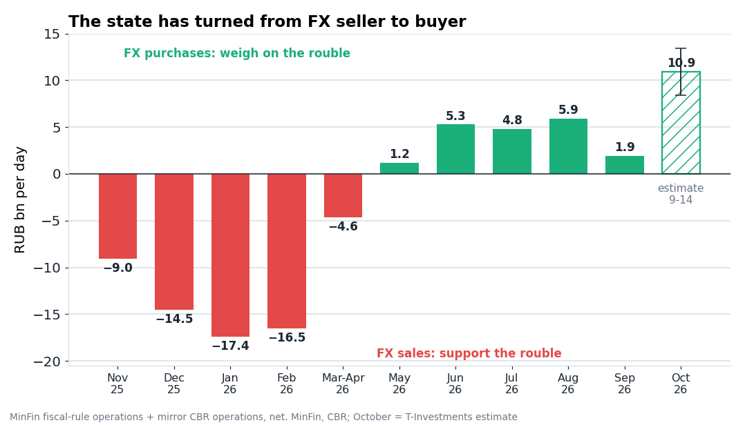 Net state FX operations: sales by the Ministry of Finance and the CBR supported the rouble until spring 2026, and now the state is buying. October is an estimate; the Ministry of Finance will announce the volume on 5 October.