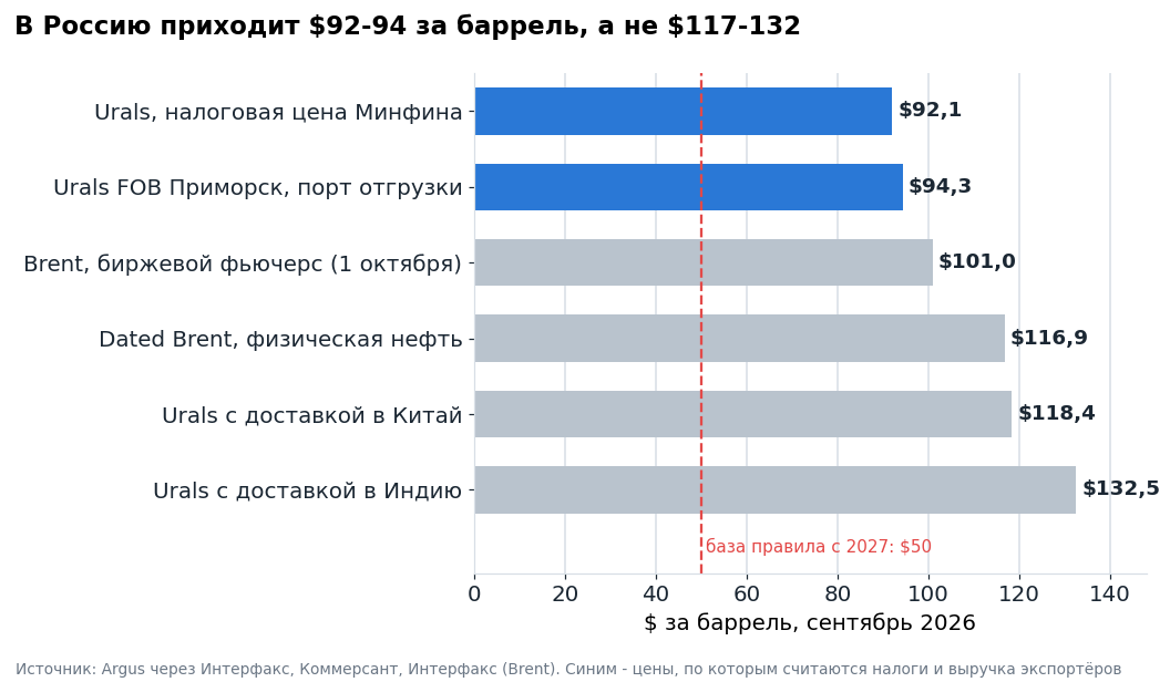 Цены нефти в сентябре 2026 года. Синим – цены, по которым считаются налоги и выручка экспортёров. Остальные выше из-за дефицита физической нефти, фрахта и посредников.
