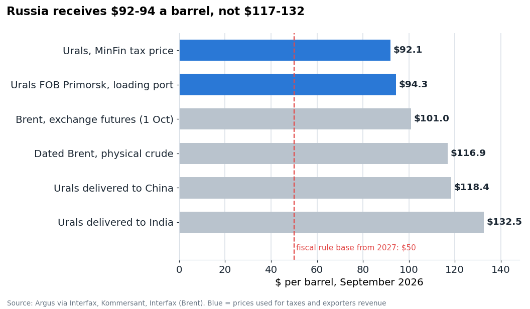 Oil prices in September 2026. Blue marks the prices used to calculate taxes and exporters' revenue. The others are higher because of a shortage of physical oil, freight and intermediaries.