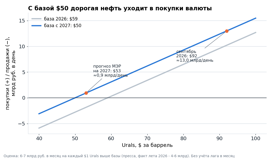Сколько валюты покупает Минфин при разной цене Urals. Снижение базы с $59 до $50 сдвигает линию вверх: при любой нефти покупок становится больше примерно на 3 млрд руб. в день.